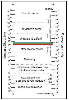 Spektrum elektromagnetického záření