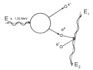 Tvorba elektron-pozitronových párů