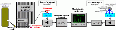 Schéma postupu při neutronové aktivační analýze