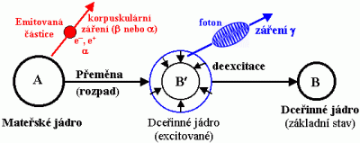 Obecné schéma přeměny γ