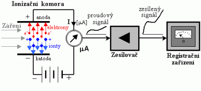 Schematické znázornění principu ionizační komory pro detekci toku ionizujícího záření
