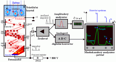 Schematické znázornění scintilačního detektoru