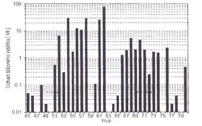 Přehled výtěžků z jaderných zkoušek v atmosféře