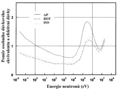Poměr osobního dávkového ekvivalentu Hp(10) a efektivní dávky E jako funkce energie neutronů pro různé geometrie (ISO - izotropní, ROT - rotační, AP - předozadní)