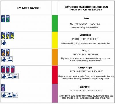 Ochrana před slunečním UV zářením - UV index a doporučení Evropské komise