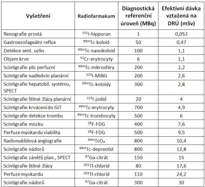 Přehled efektivních dávek některých diagnostických vyšetření v nukleární medicíně s uvedením radiofarmak (včetně jejich aktivit) a diagnostických referenčních úrovní (DRÚ) 