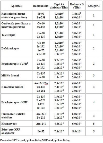 Kategorizace některých typických radioaktivních zdrojů podle IAEA 