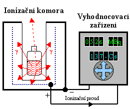 Ionizační komora ve studnovém provedení jako měřič aktivity radioaktivních preparátů