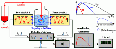 Schematické znázornění principu detekce záření beta kapalným scintilátorem