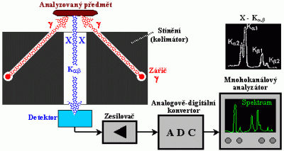 Typické uspořádání zdroje záření, analyzovaného předmětu a detektoru při rentgenfluorescenční analýze