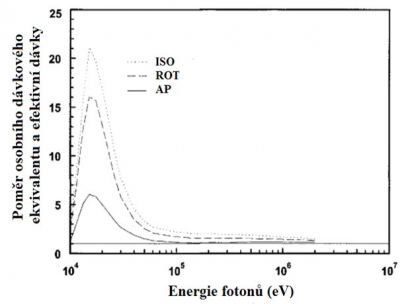 Poměr osobního dávkového ekvivalentu Hp(10) a efektivní dávky E jako funkce energie fotonů pro různé geometrie (ISO - izotropní, ROT - rotační, AP - předozadní)