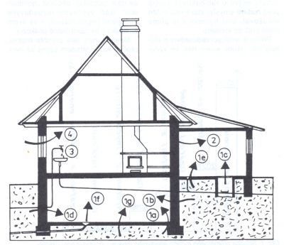Zdroje radonu v objektech pozemních staveb