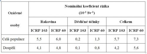 Nominální koeficienty rizika vztažené k úplné újmě pro stochastické účinky pro ozáření s malým dávkovým příkonem 